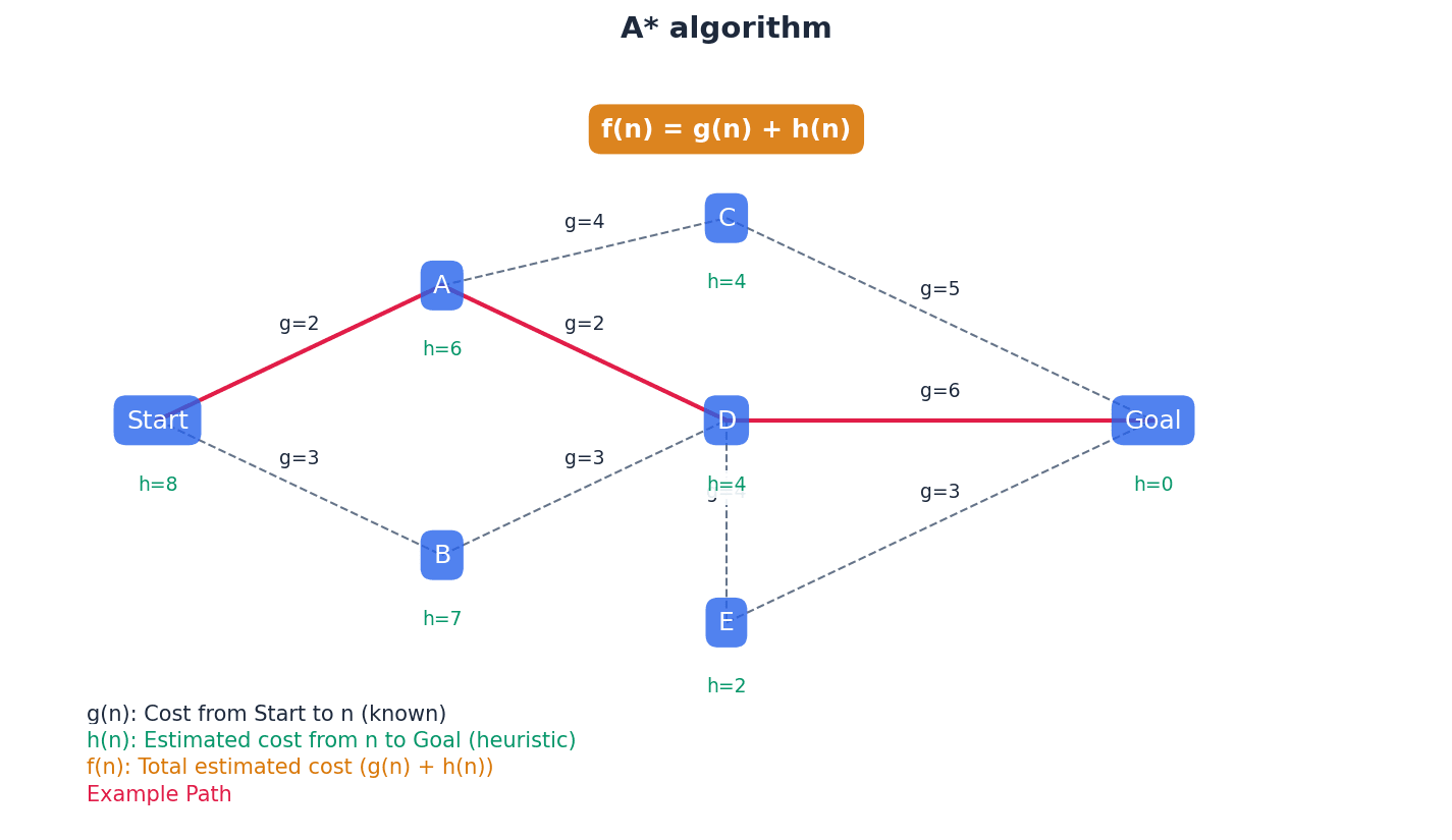 An illustration of the A* algorithm's pathfinding process.