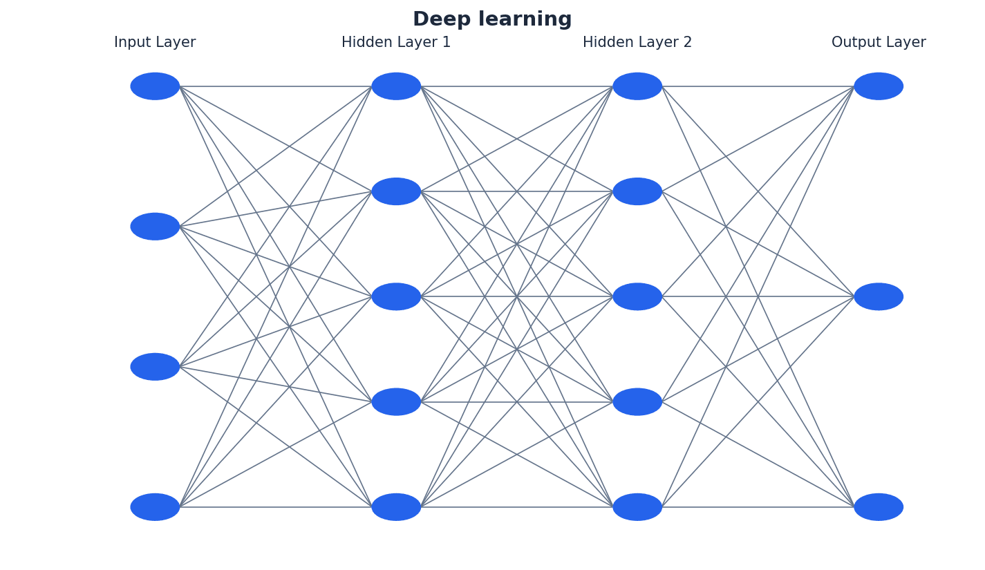 A conceptual diagram of deep learning, highlighting its layered structure.