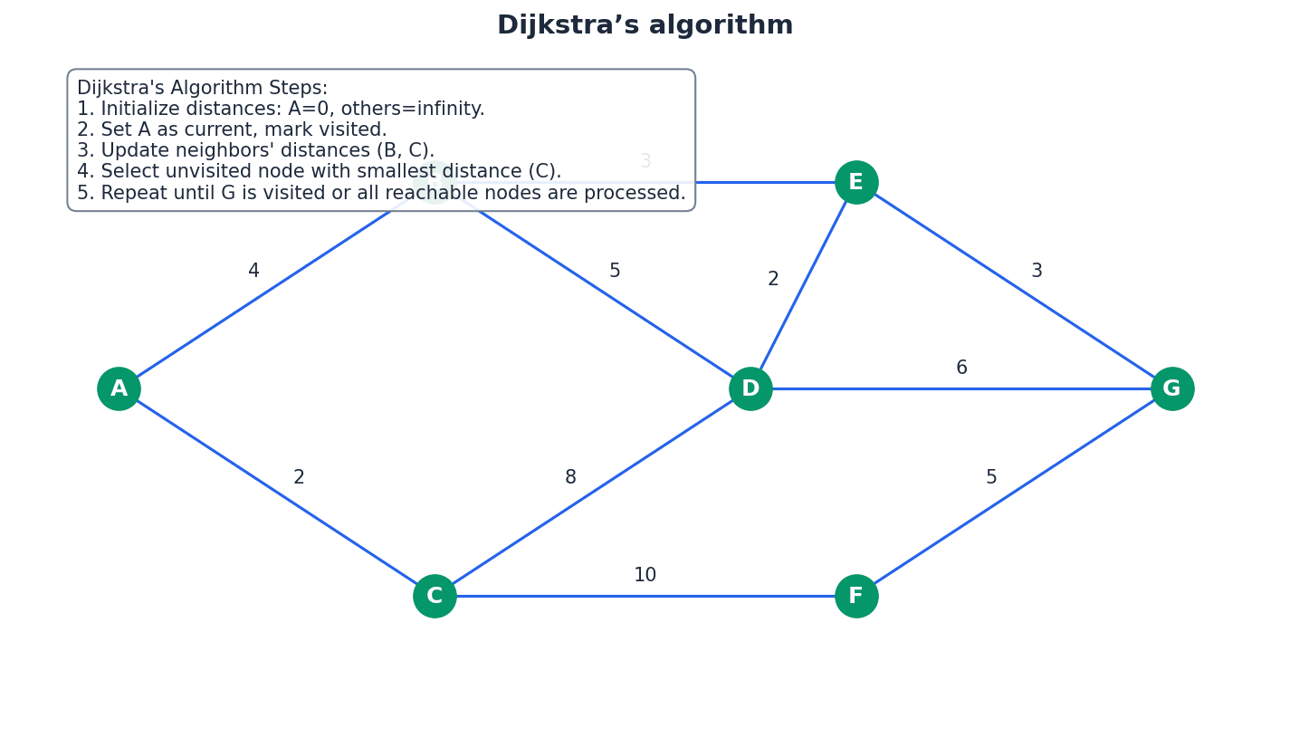 An example of Dijkstra's algorithm in action, finding the shortest path.