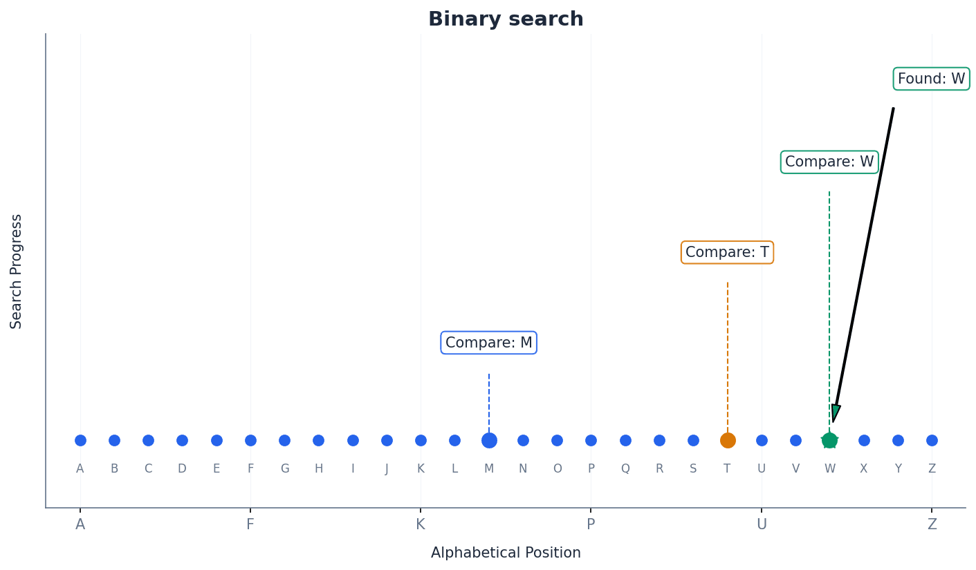 Illustration of the binary search process.