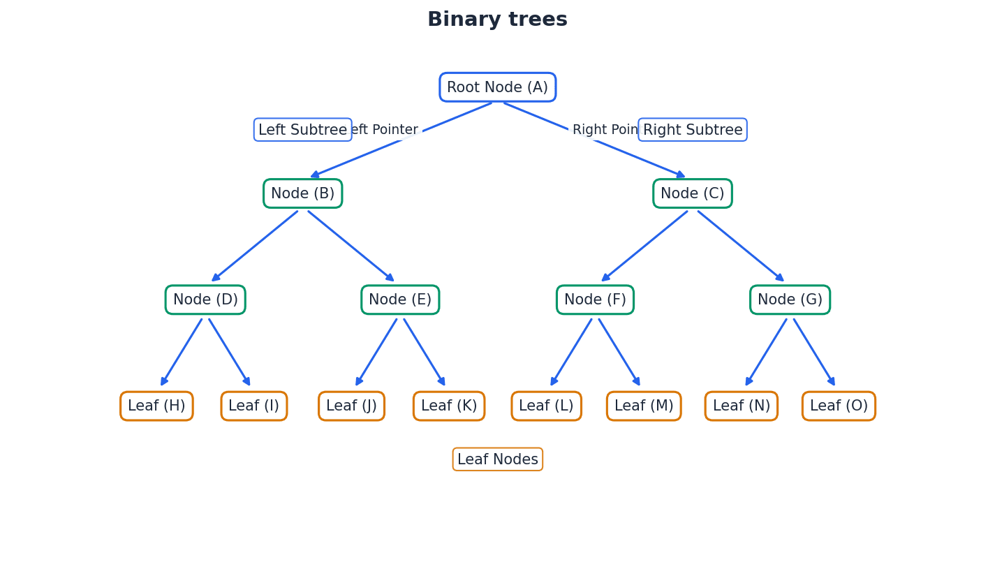 Structure of a binary tree with root, parent, child, and leaf nodes.
