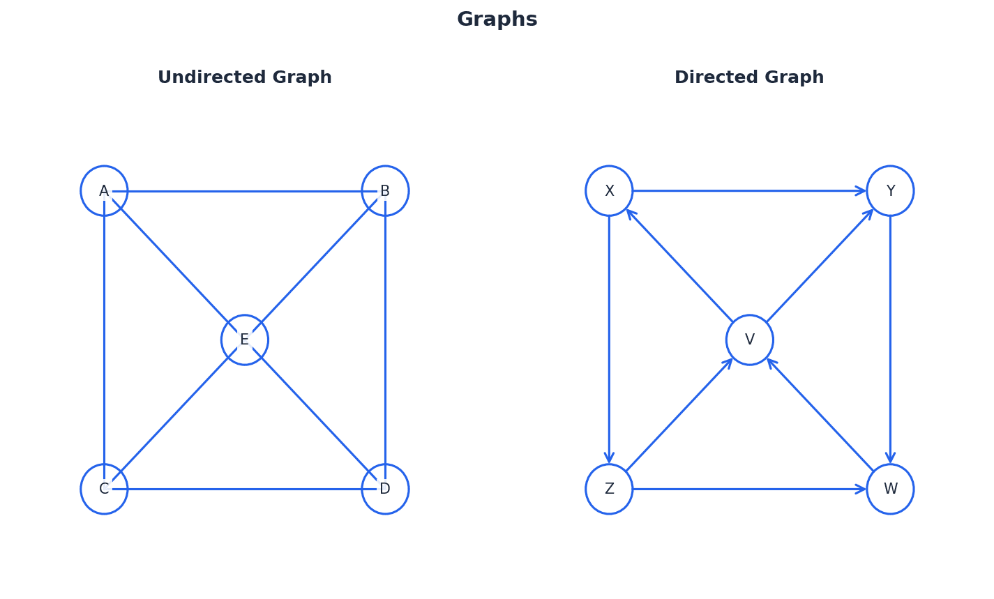 Example of a graph representing bus routes.