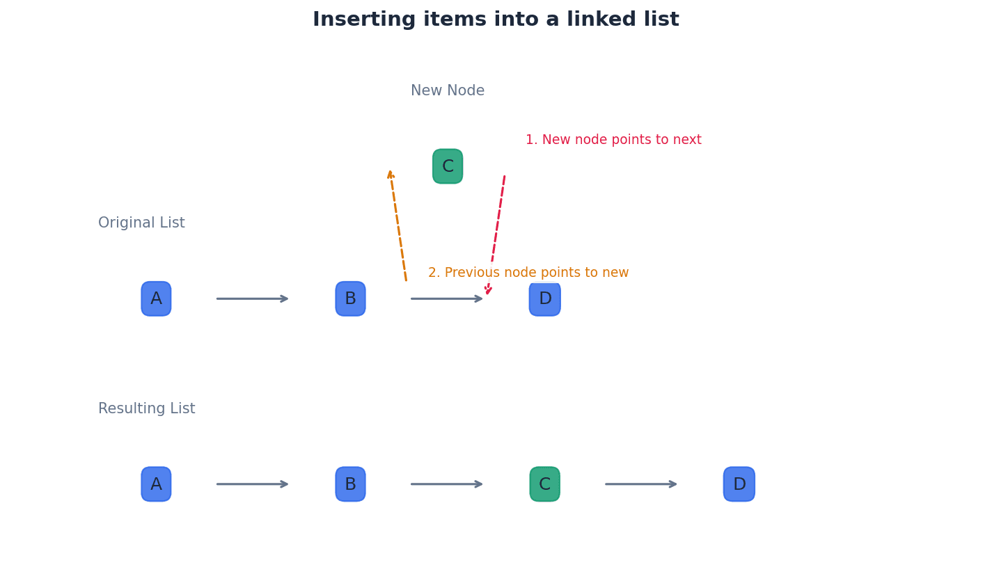 Process of inserting items into a linked list.