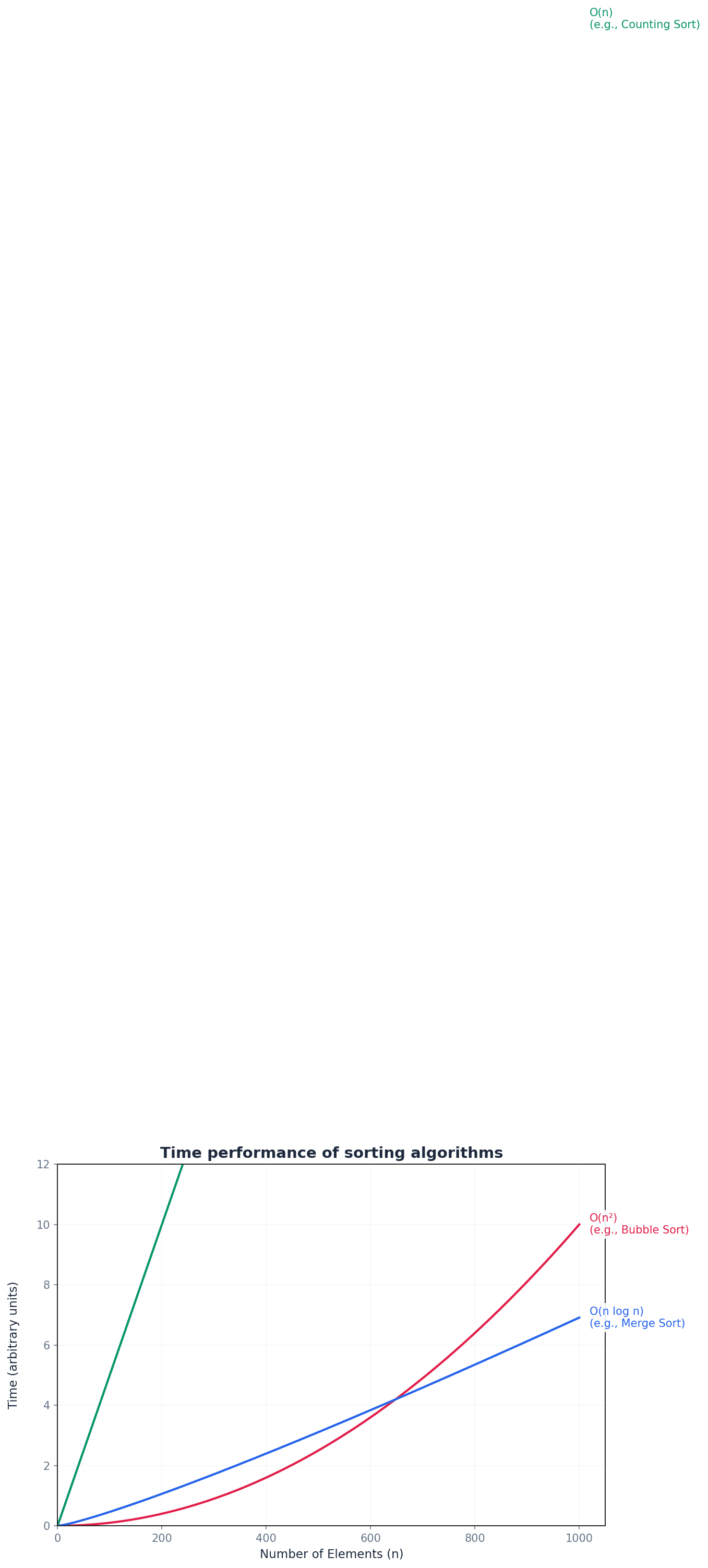 Comparison of time performance for various sorting algorithms.