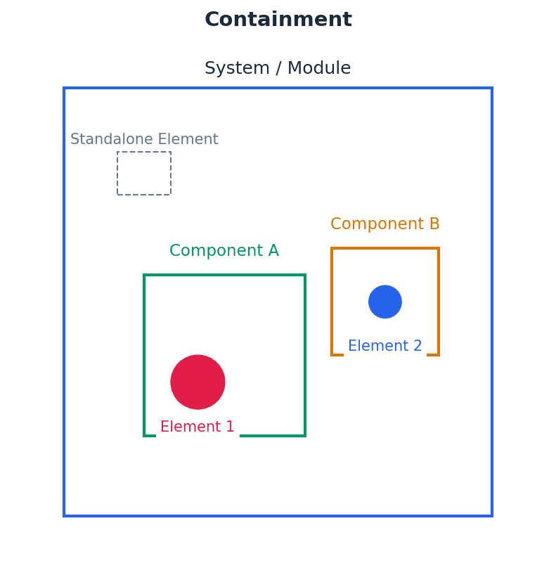 Containment illustrates a 'has-a' relationship between classes.