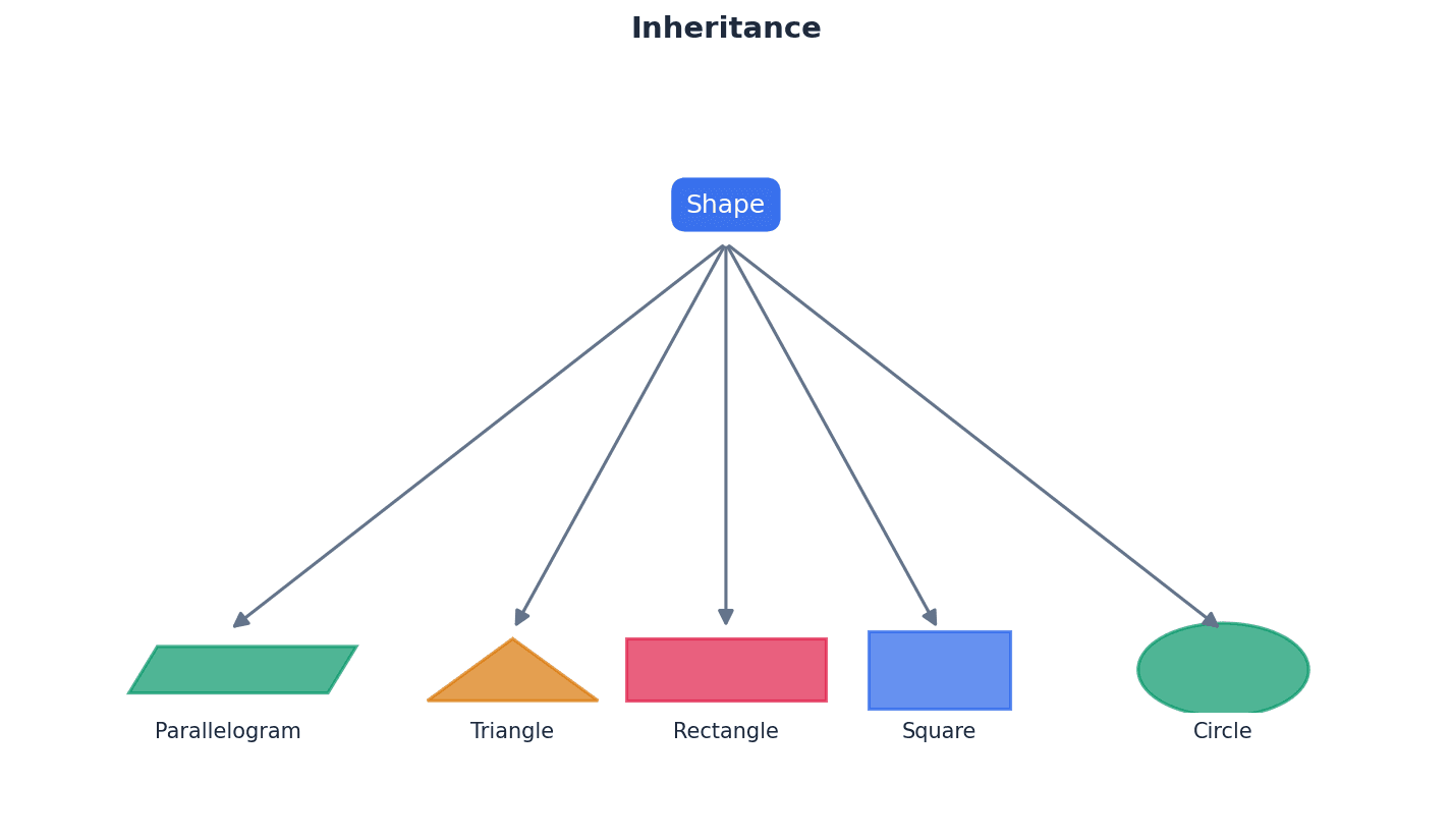 Inheritance allows derived classes to reuse and extend functionality from a superclass.