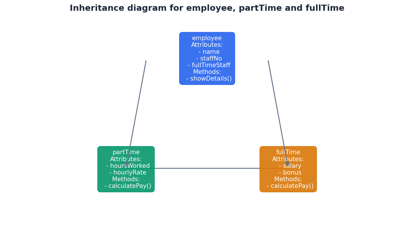 An inheritance diagram showing Employee as a superclass with PartTime and FullTime as derived classes.