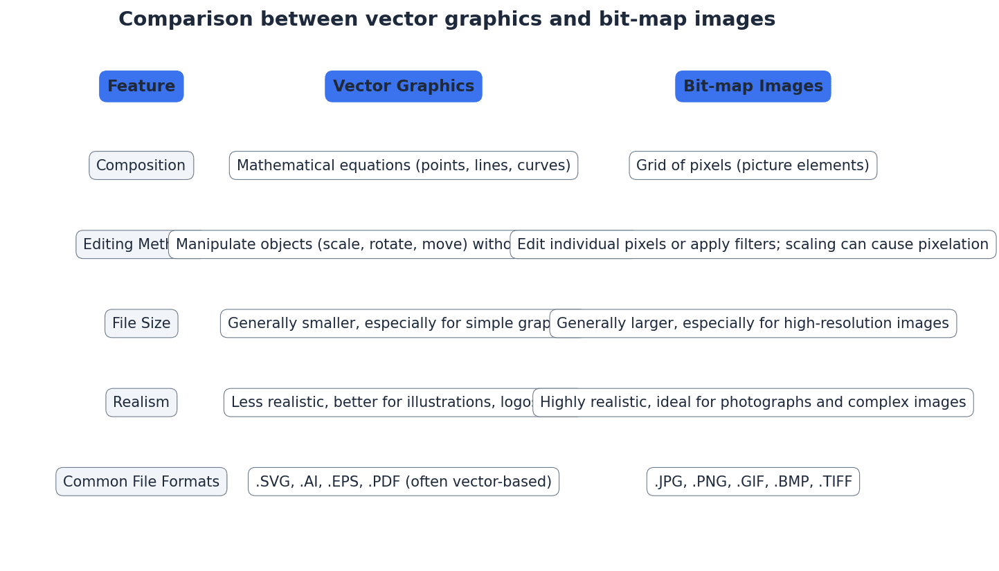 Comparison between vector graphics and bit-map images.