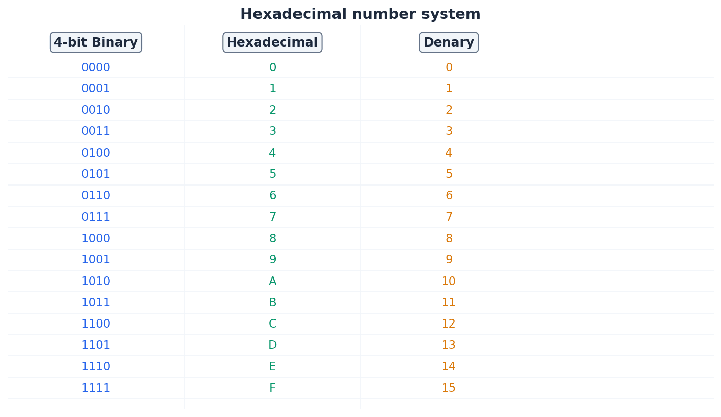 Conversion between binary, denary, and hexadecimal number systems.