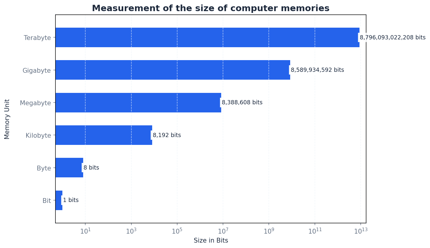 Measurement of computer memory sizes using binary prefixes.