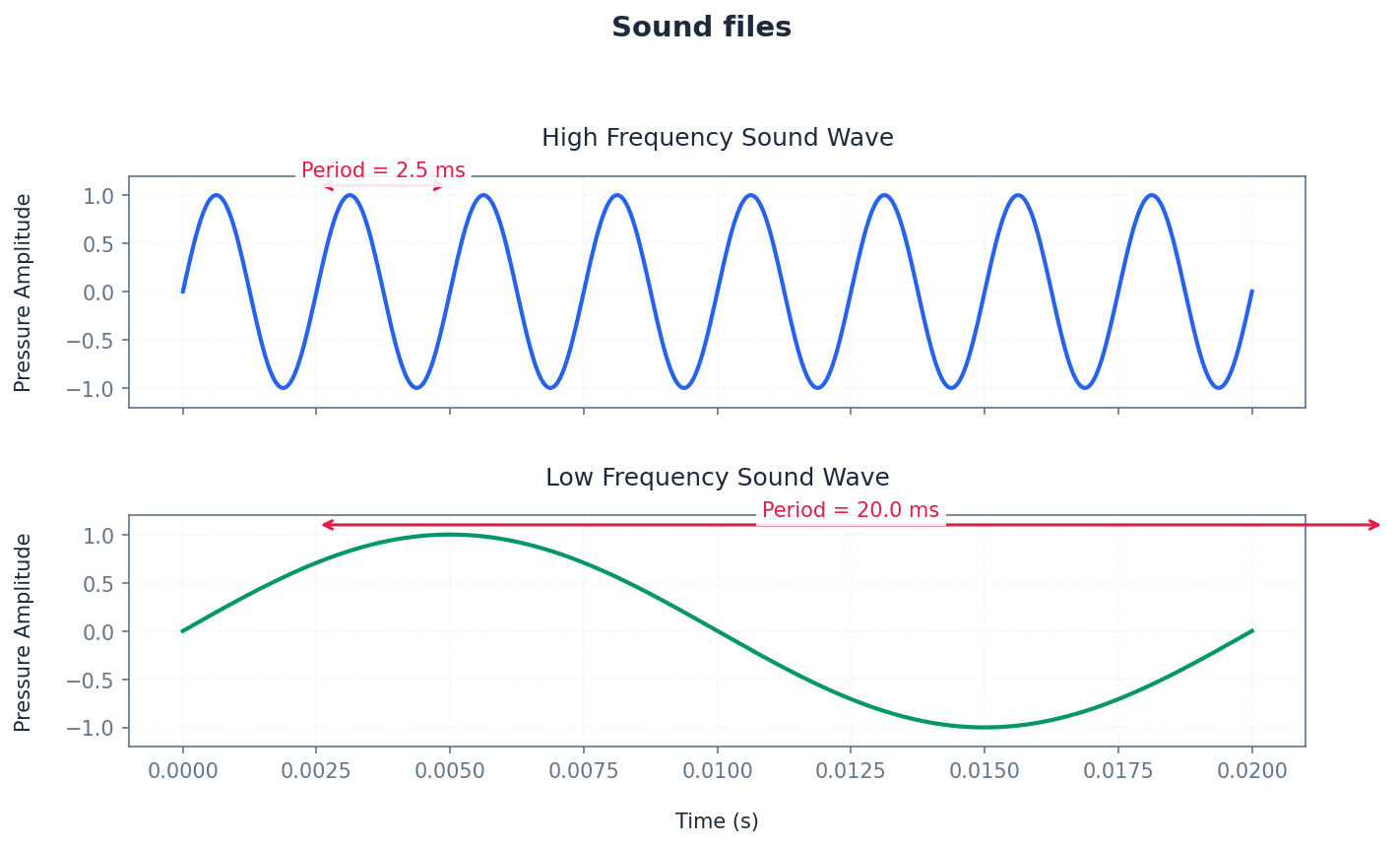 Representation of sound files using sampling rate and resolution.