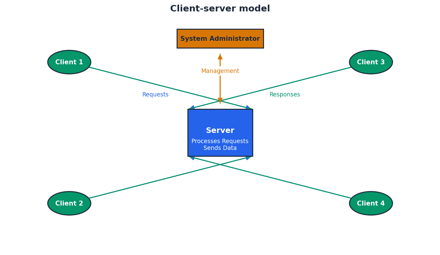 The client-server model illustrating how clients request resources from a central server.