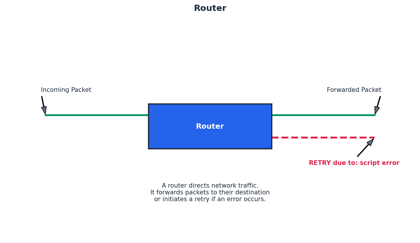 A router connecting multiple networks and directing data traffic.