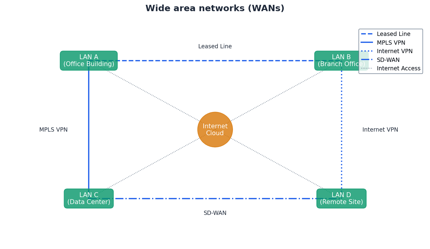 A Wide Area Network (WAN) connecting multiple Local Area Networks (LANs) over a large geographical area.