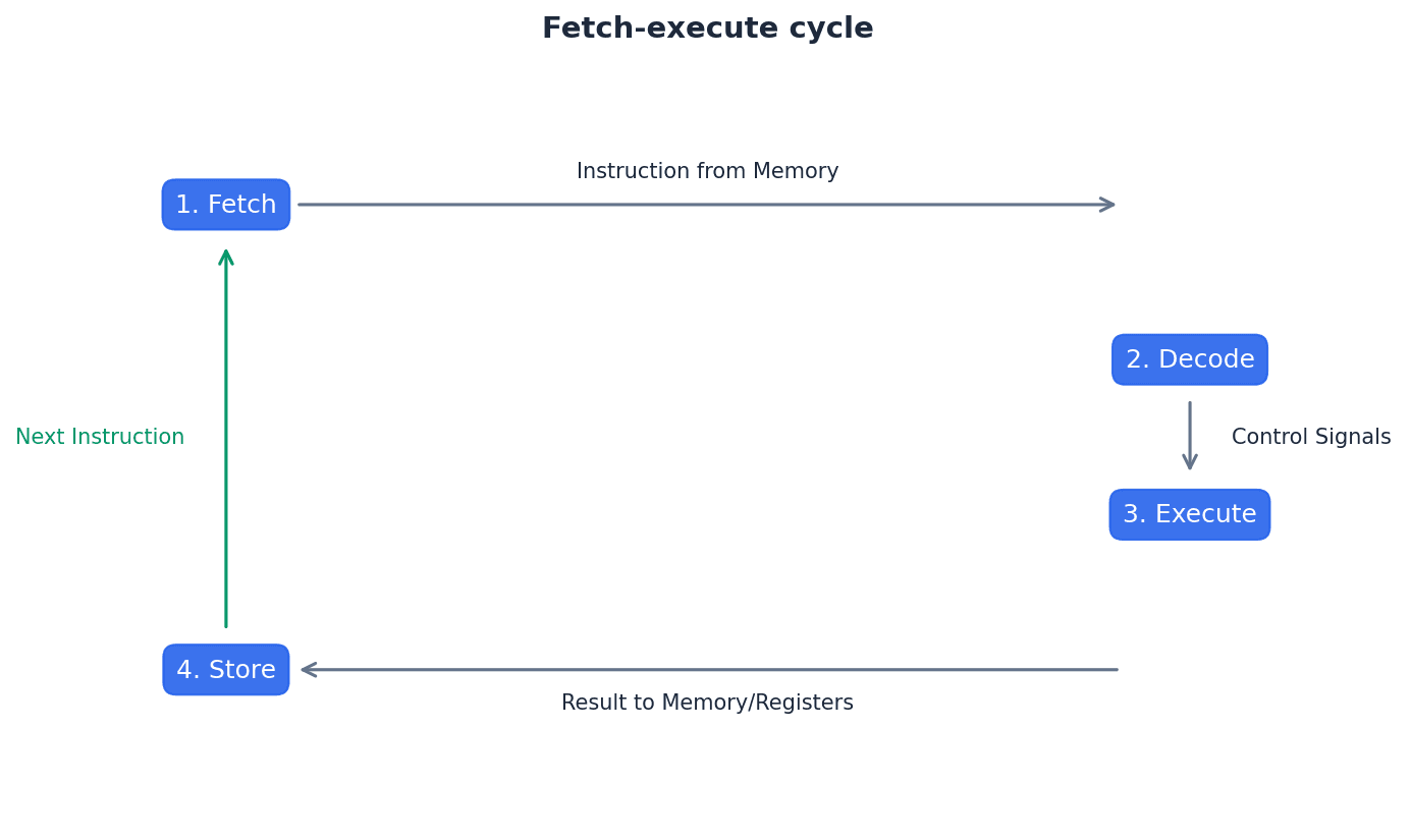The Fetch-Execute Cycle