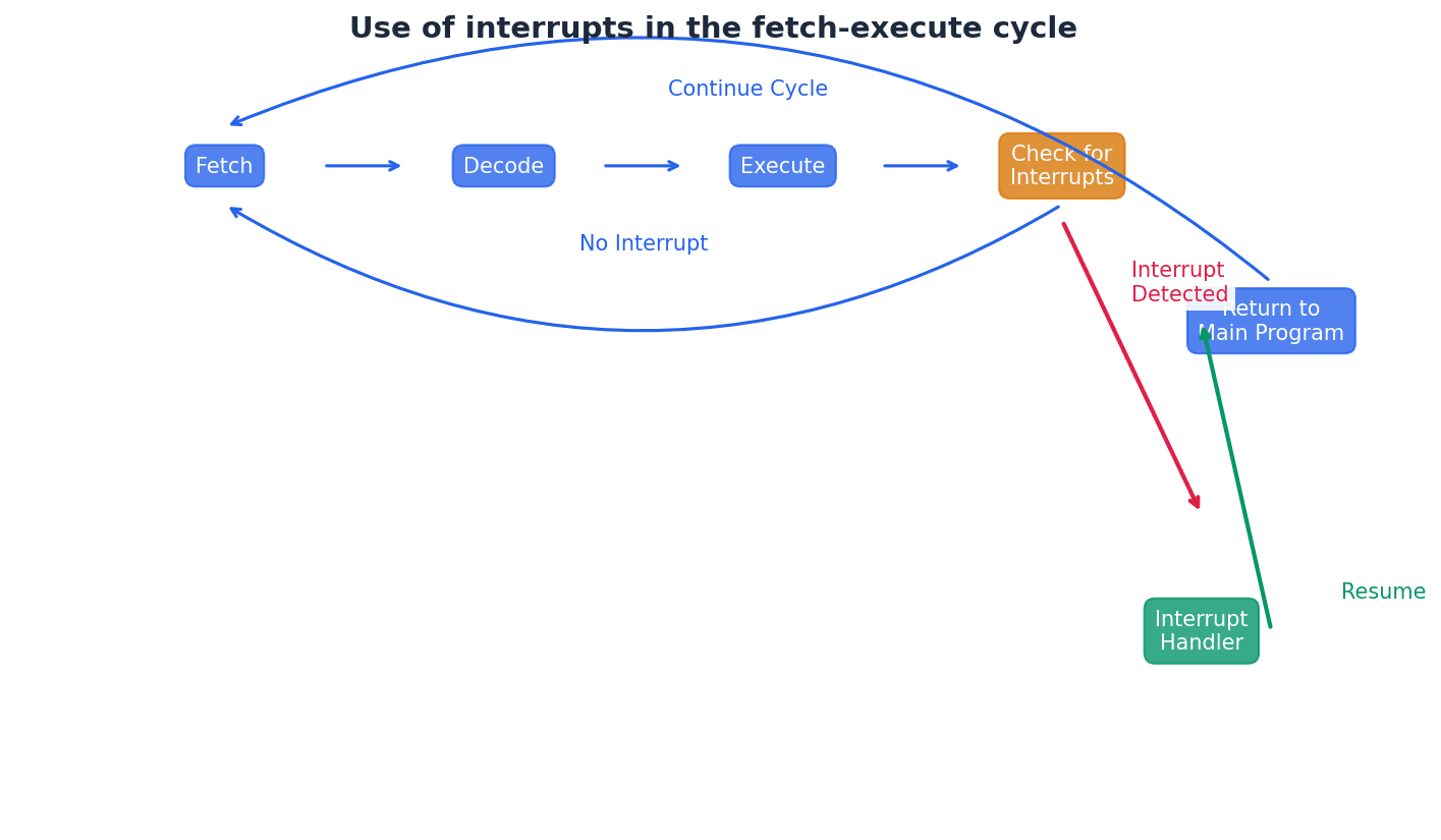 Use of Interrupts in the Fetch-Execute Cycle