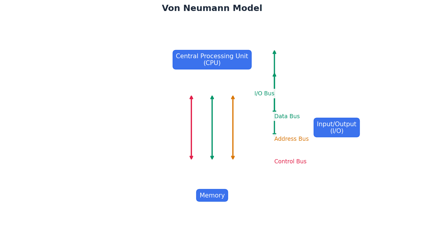 The Von Neumann Model of a Computer System