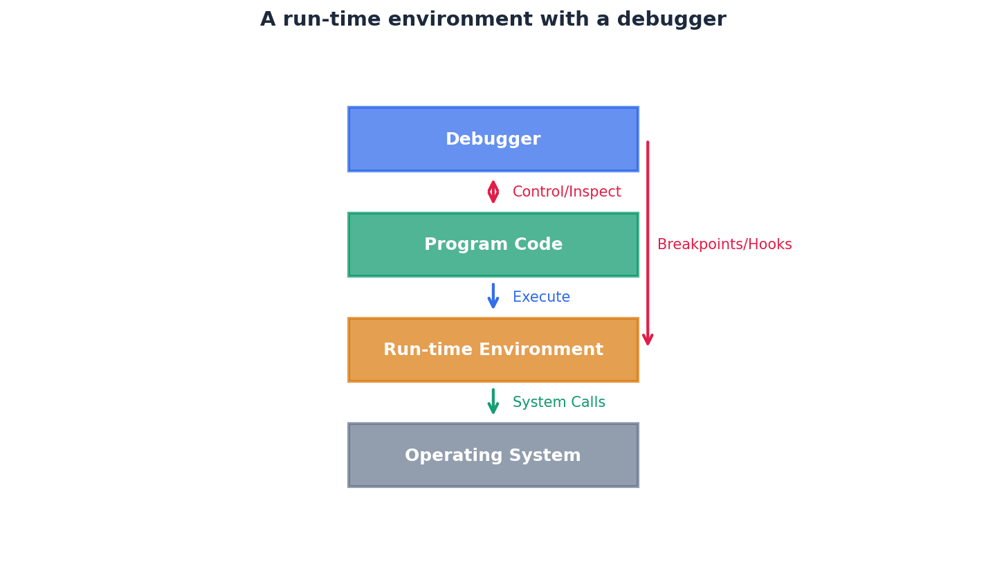 Run-time Environment with a Debugger