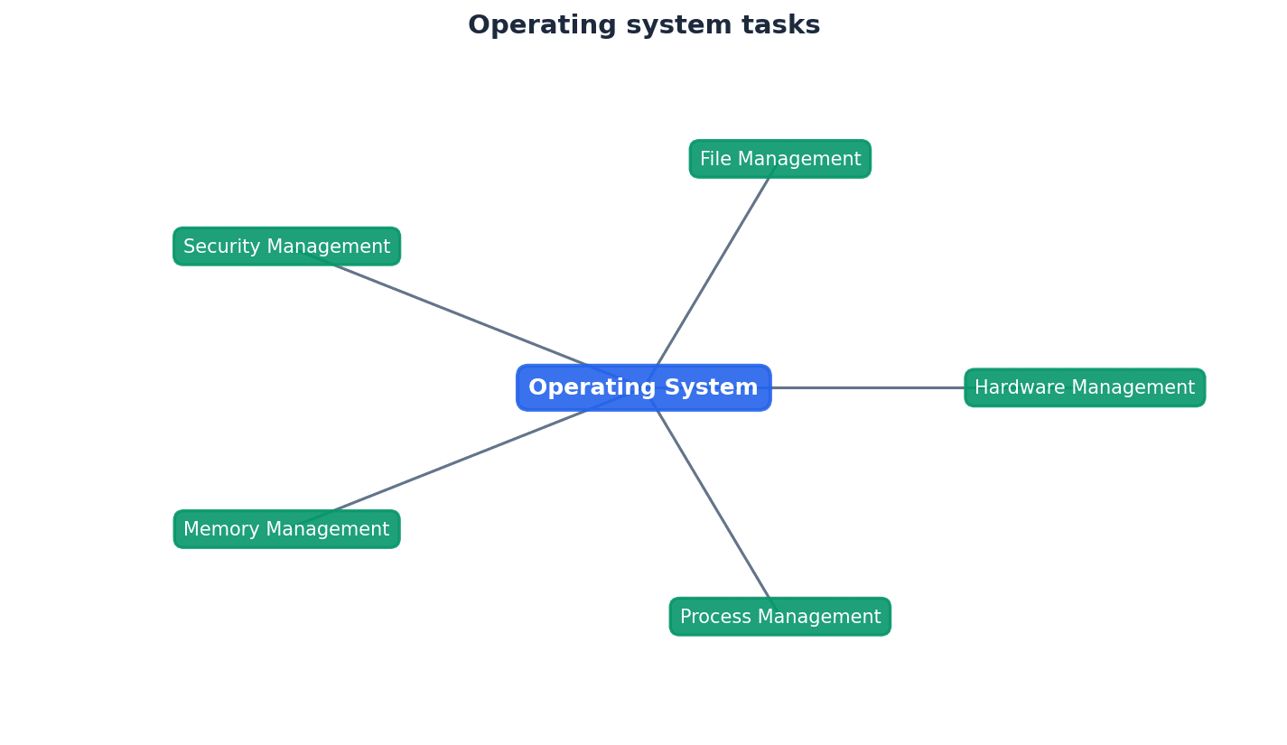 Key Operating System Management Tasks