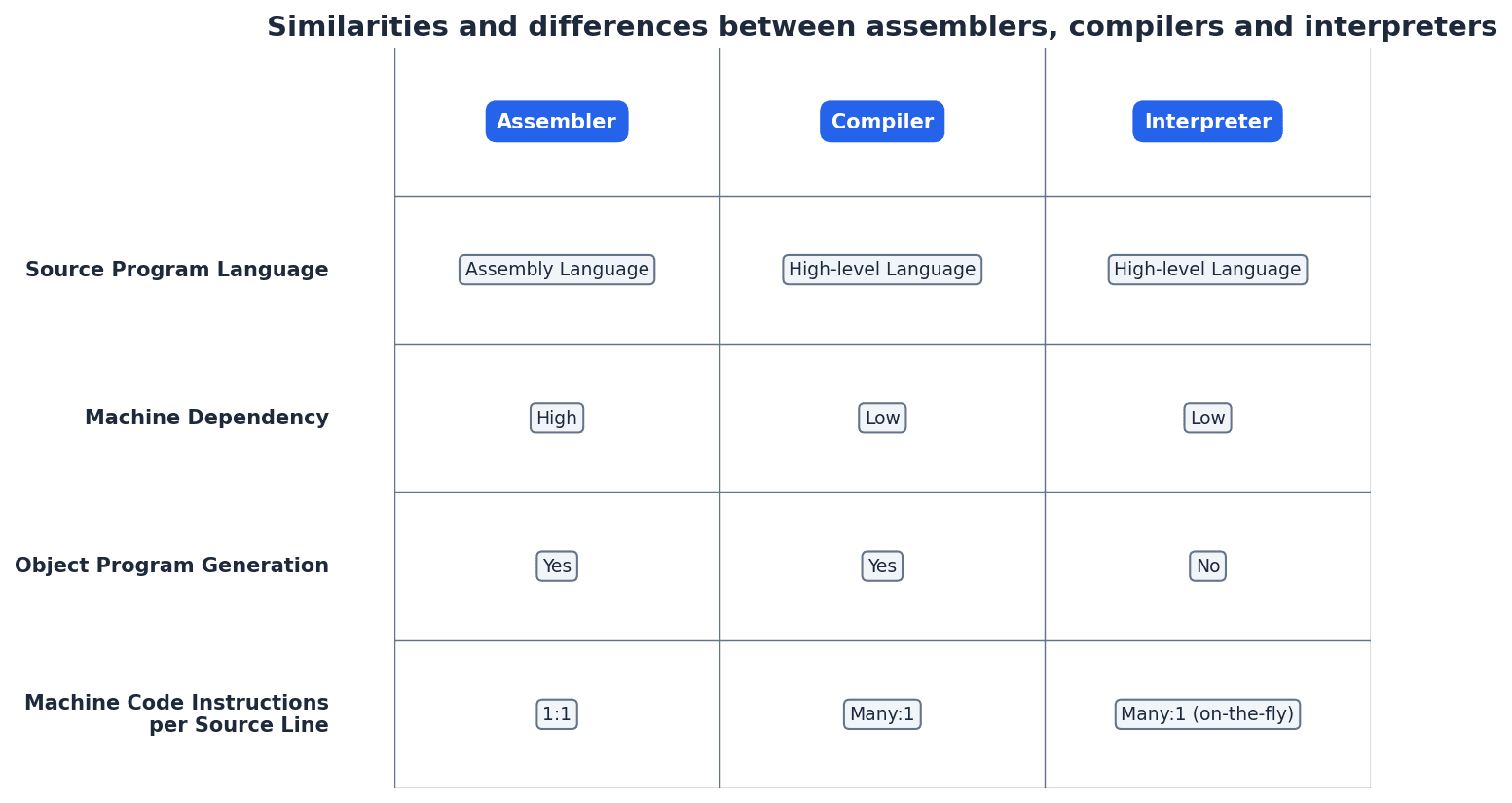 Comparison of Assemblers, Compilers, and Interpreters