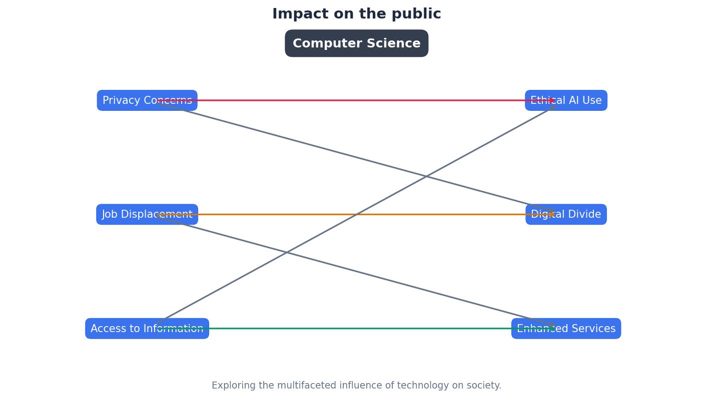 Examples of the impact of unethical actions on the public.