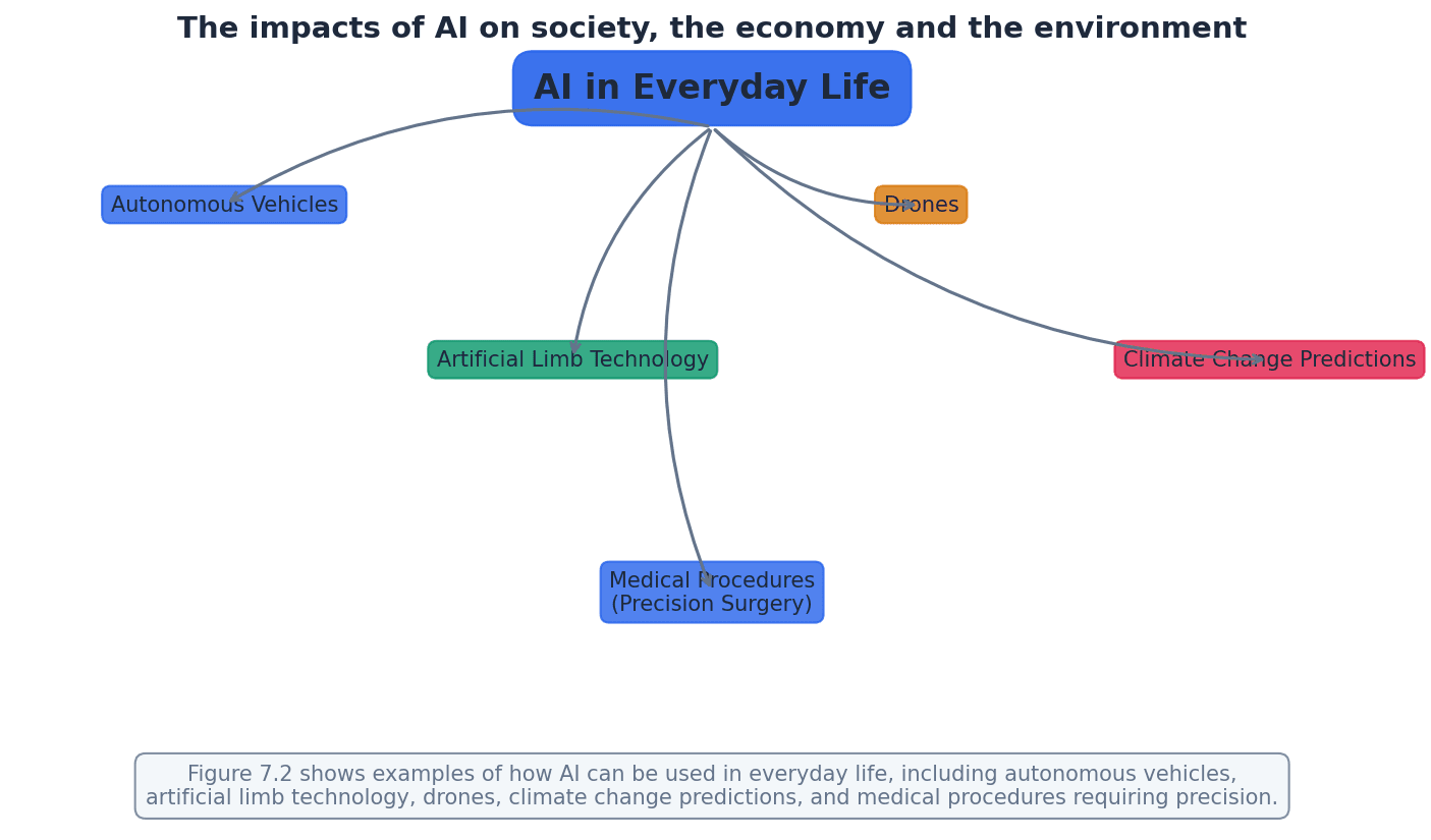 The impacts of AI on society, the economy, and the environment.