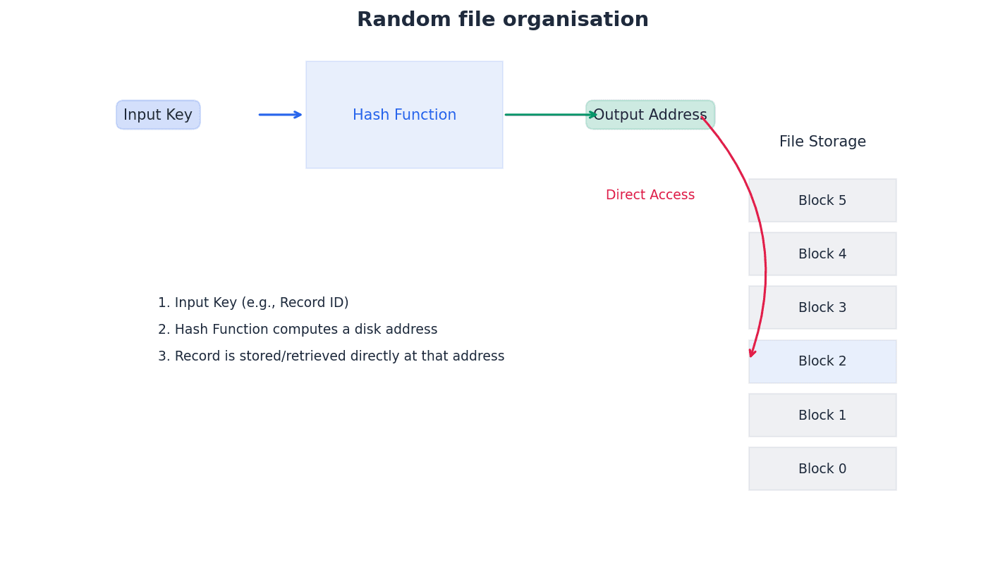 Random File Organisation