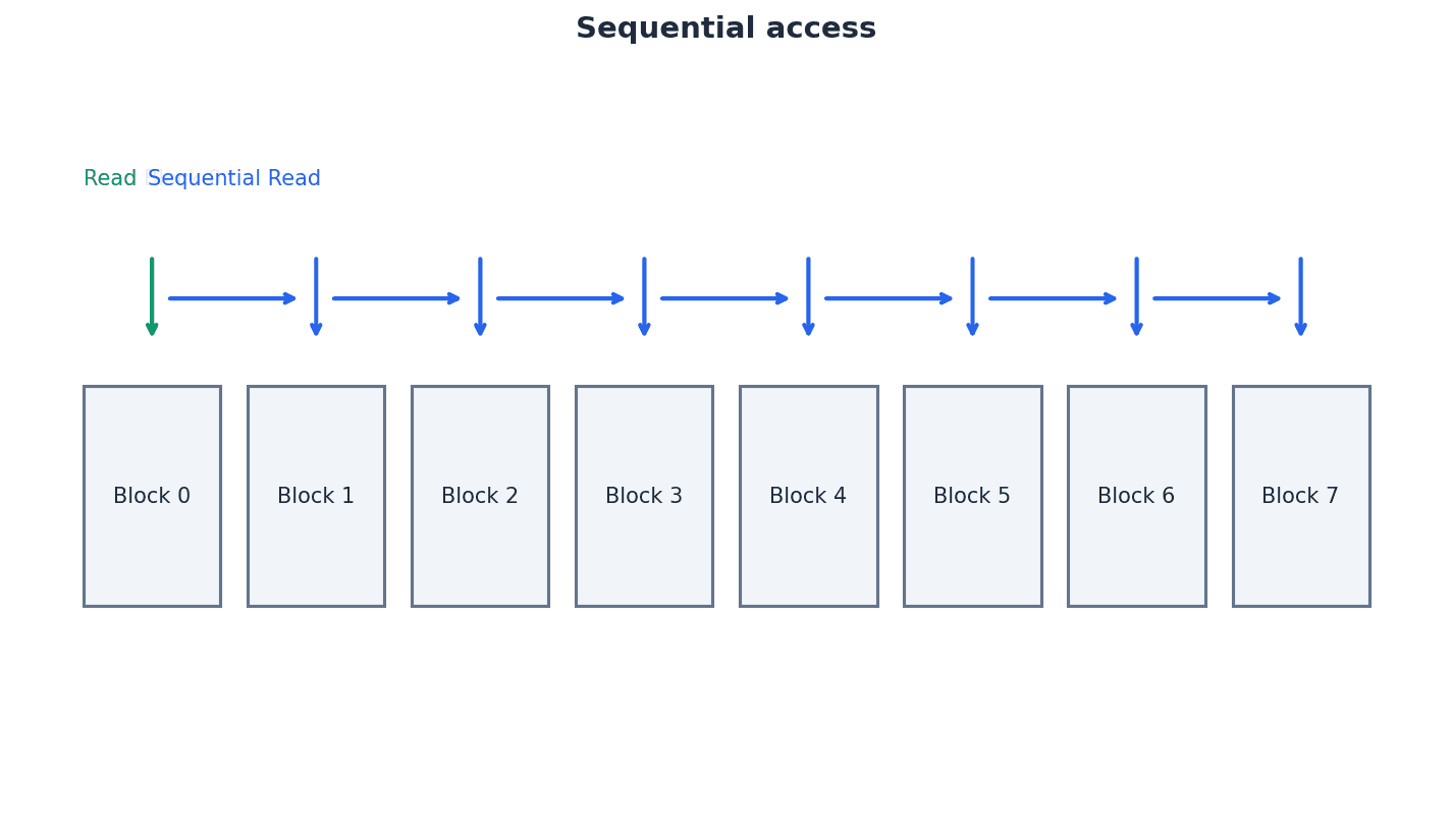 Sequential File Access