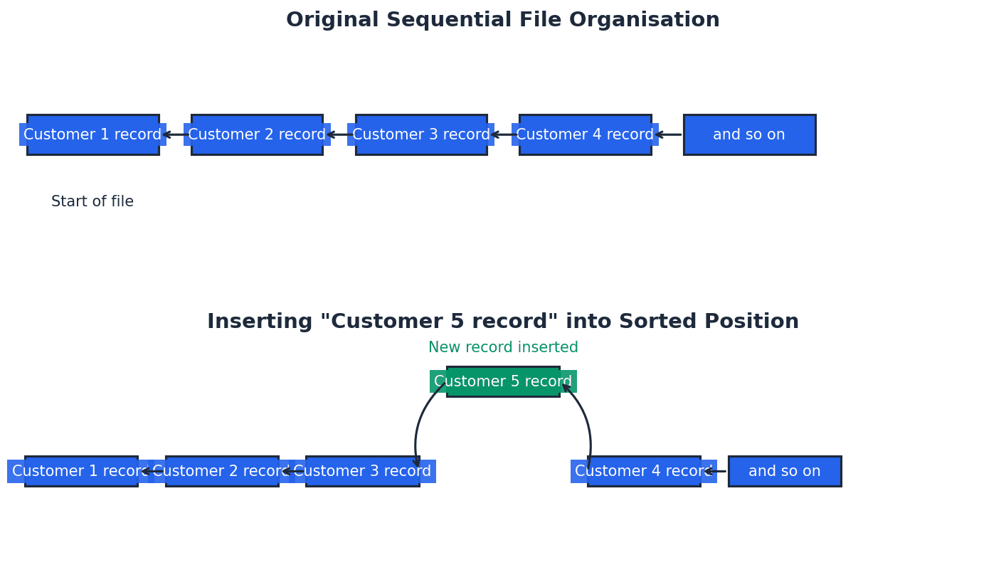 Sequential File Organisation