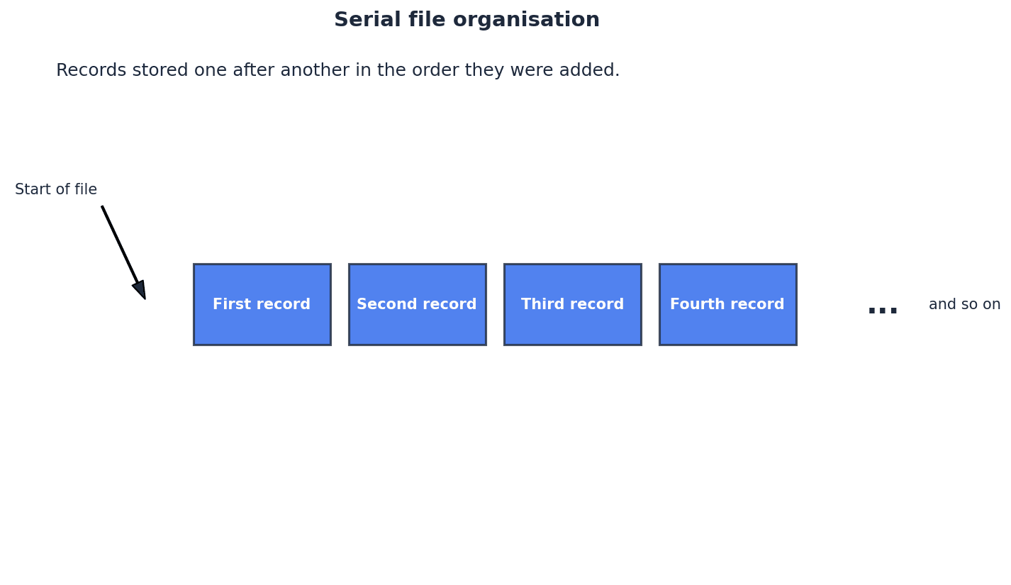 Serial File Organisation