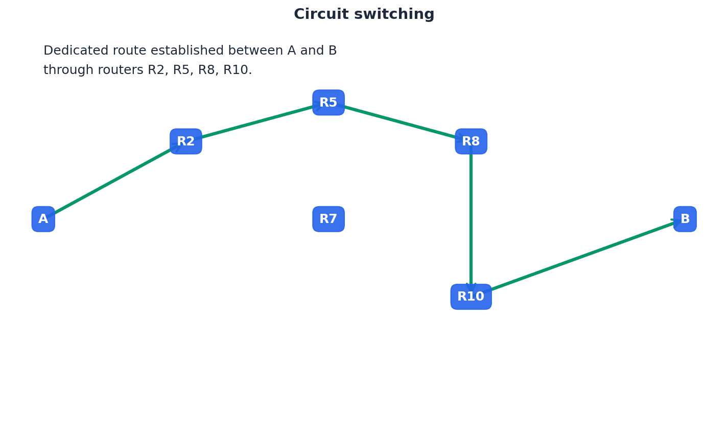 Illustration of circuit switching with a dedicated path.