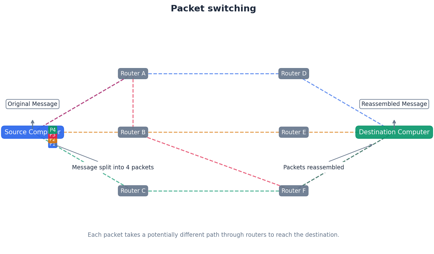 Illustration of packet switching with packets taking different routes.