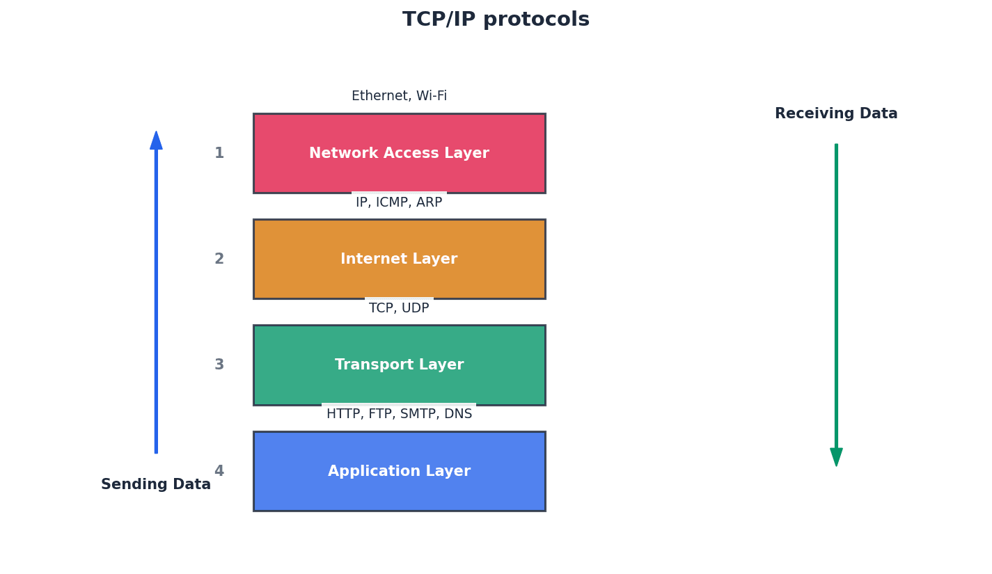 The four layers of the TCP/IP protocol stack.