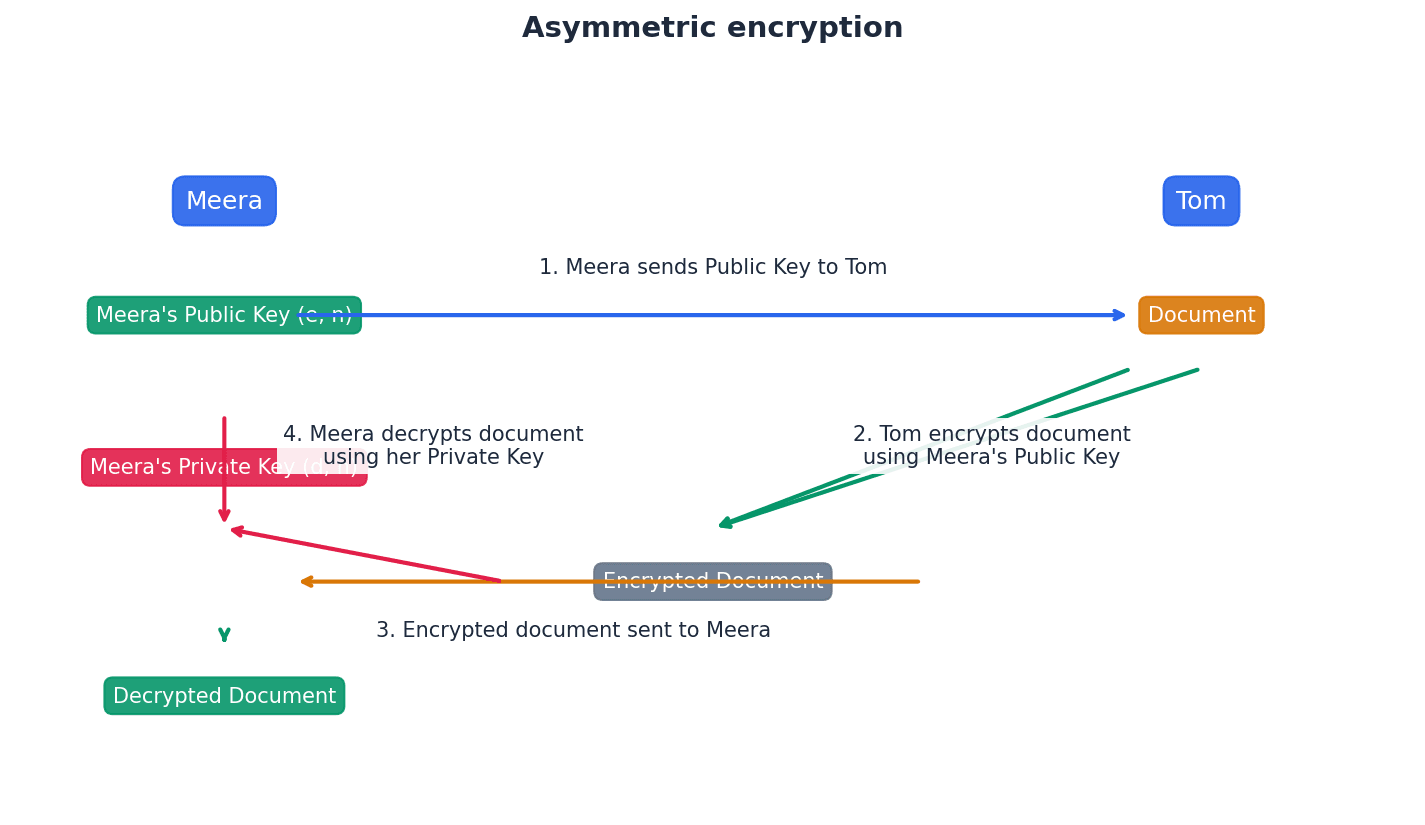 Asymmetric encryption using public and private keys for secure communication.