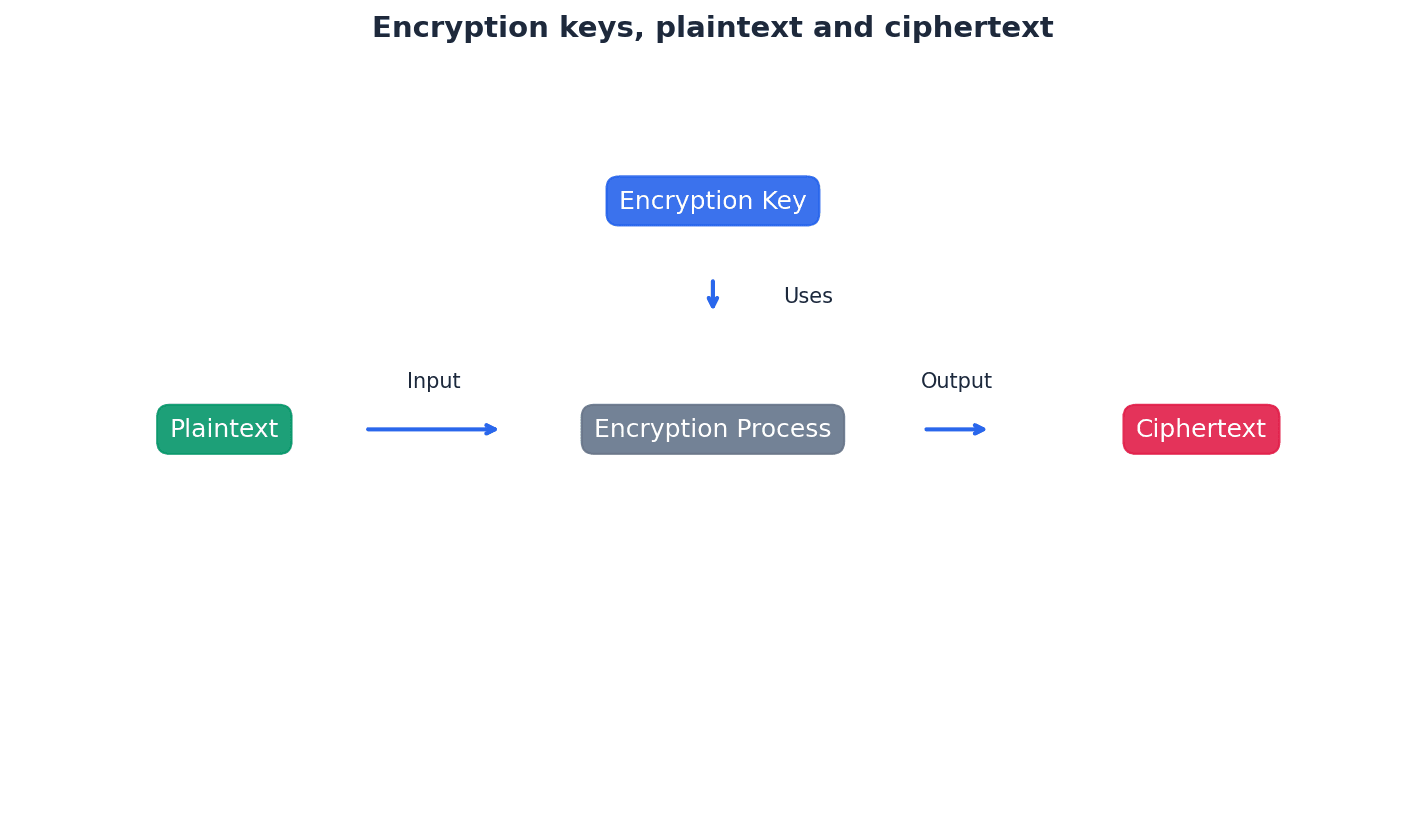 The process of encryption transforming plaintext into ciphertext using a key.