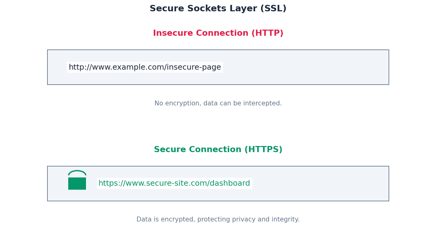 The Secure Sockets Layer (SSL) protocol securing internet communication.