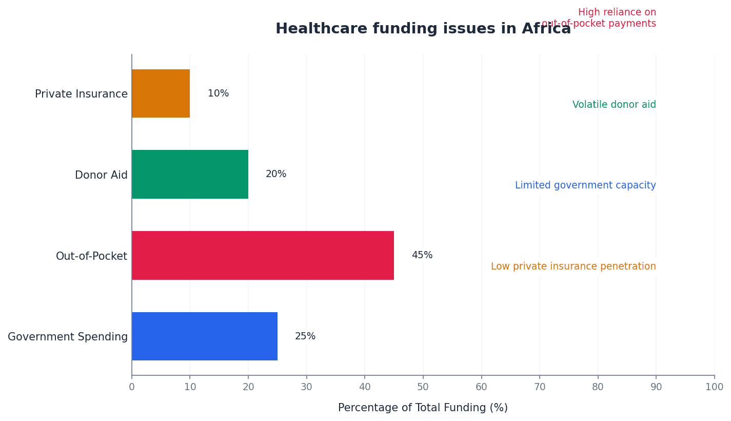 Healthcare funding issues in Africa illustrate choices about 'what to produce'.