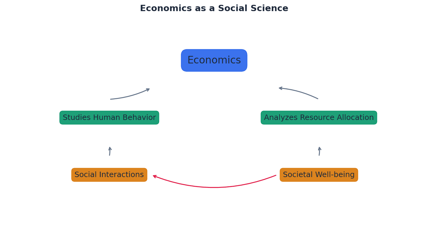 Economics as a Social Science