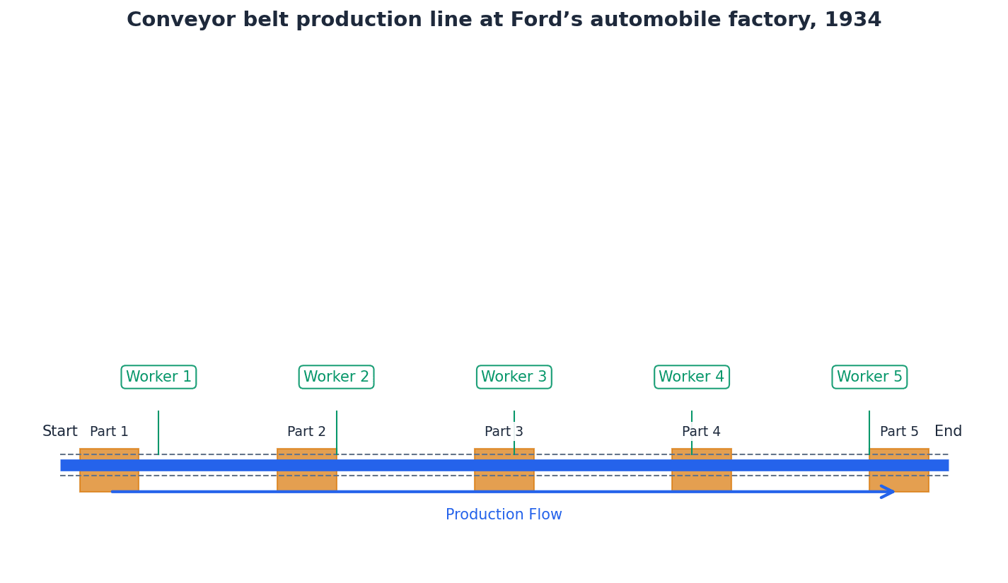 A conveyor belt production line at Ford’s automobile factory, 1934, illustrating the division of labour.
