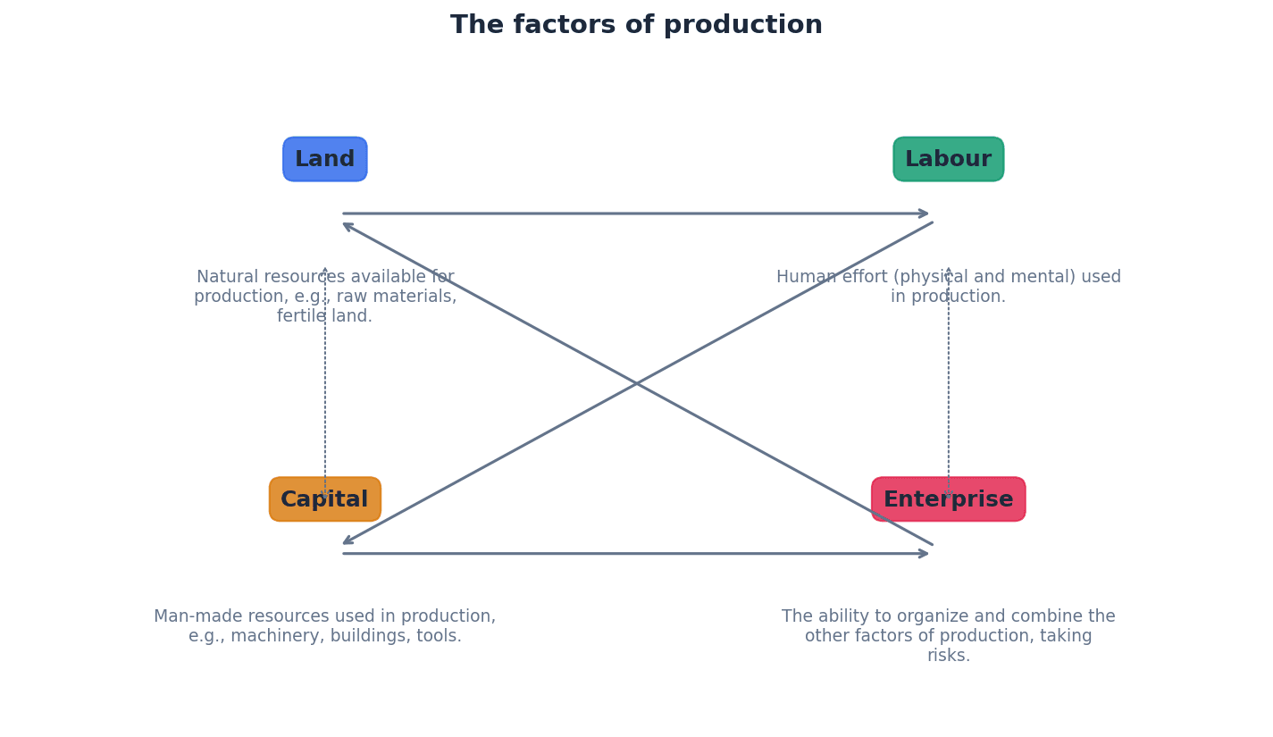 The four factors of production and their rewards.