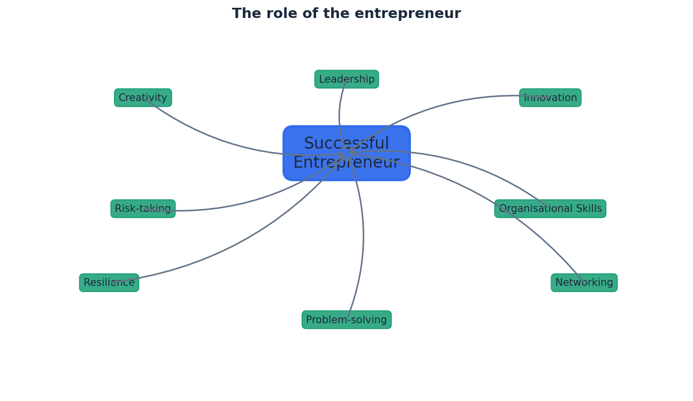 The entrepreneur's role in combining factors of production and taking risks.