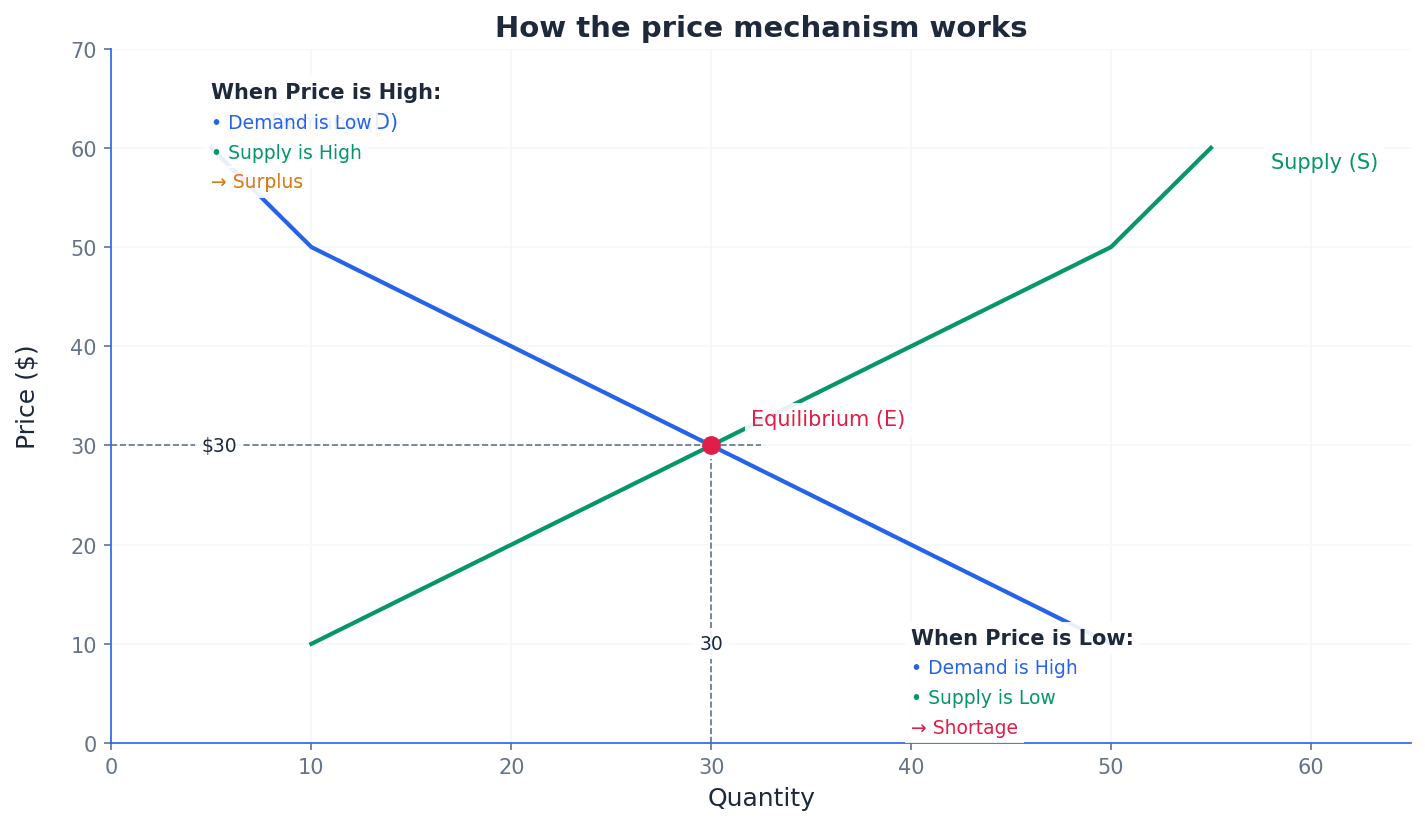 How the Price Mechanism Works