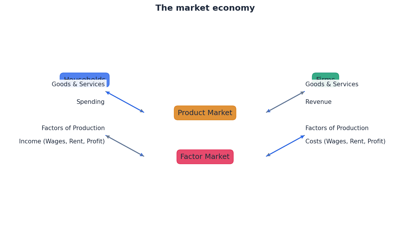 The Market Economy