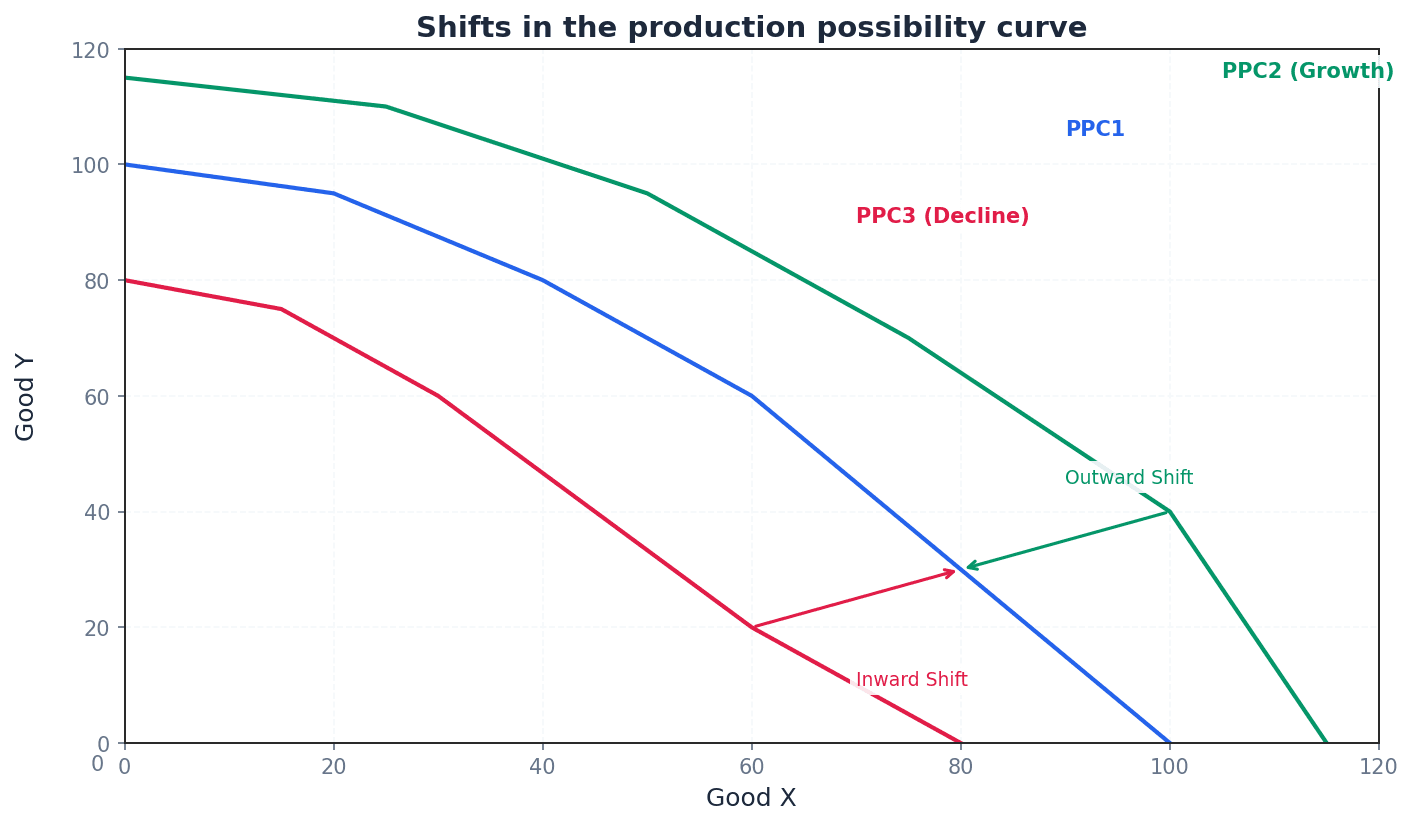 Shows how changes in resources or technology cause shifts in the Production Possibility Curve.