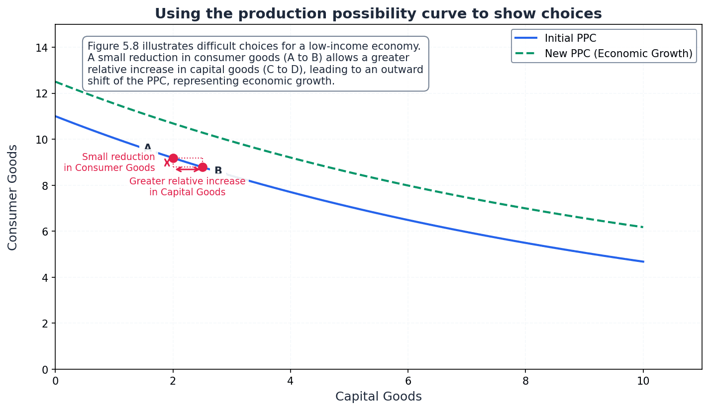 Demonstrates how the PPC is used to show choices and trade-offs between two goods.