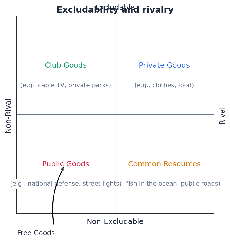 The two key characteristics for classifying goods: Excludability and Rivalry.