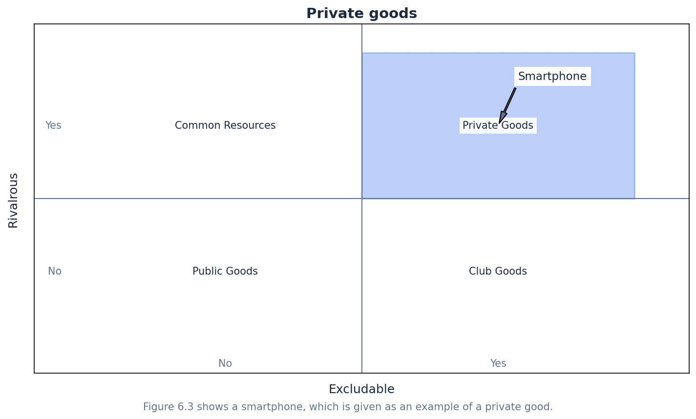 Private goods are both excludable and rivalrous.