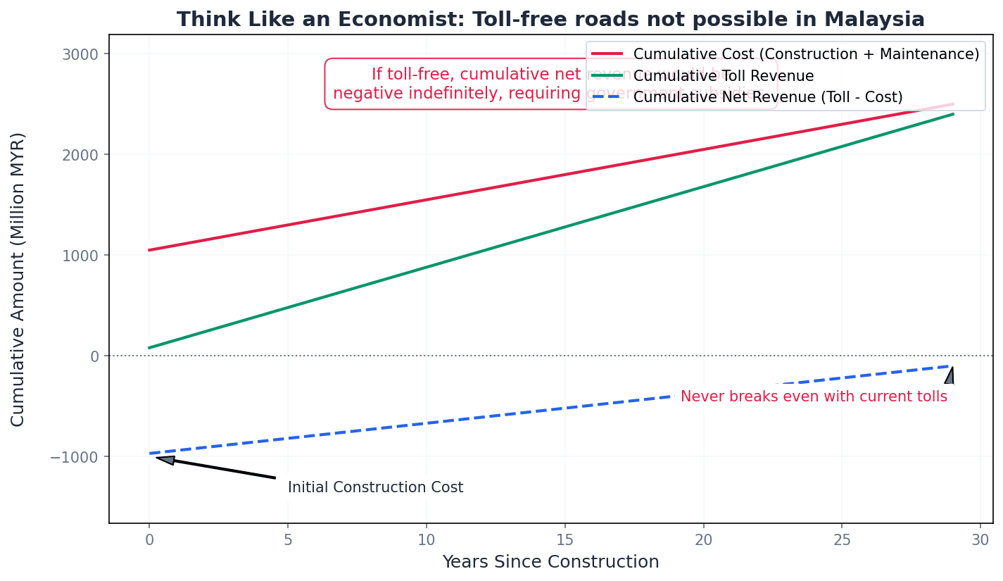 Toll-free roads in Malaysia illustrate the challenges of quasi-public goods.
