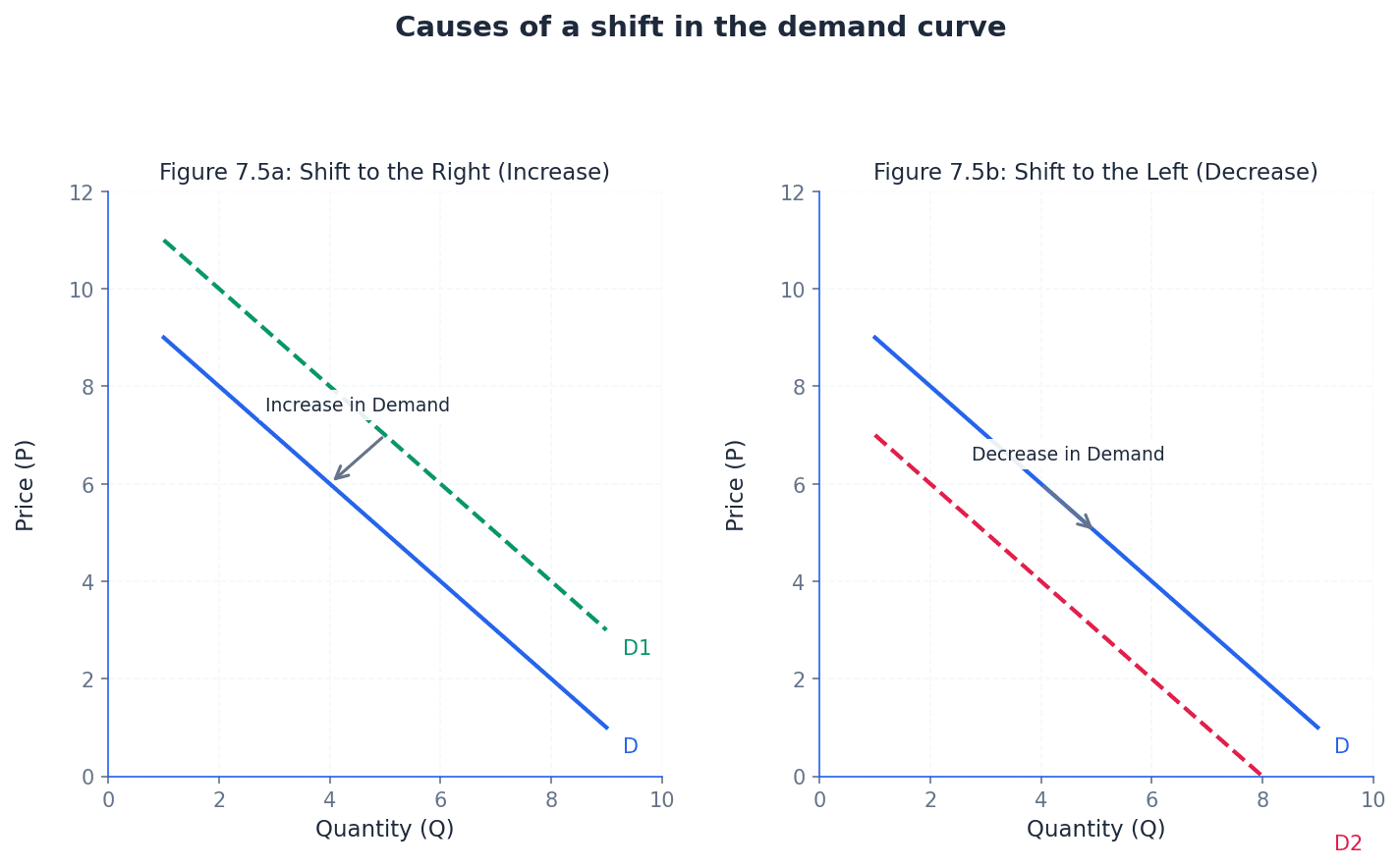 Causes of a Shift in the Demand Curve