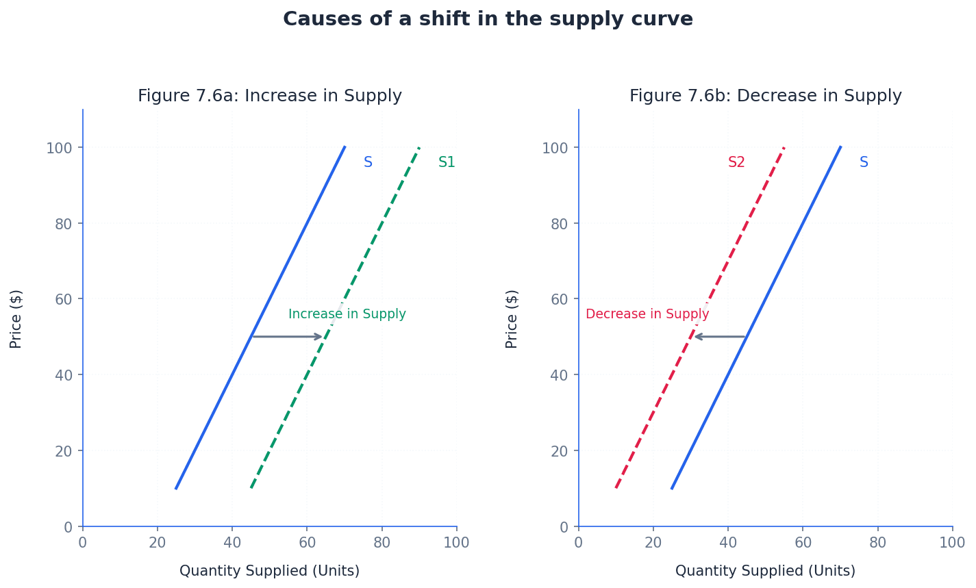 Causes of a Shift in the Supply Curve